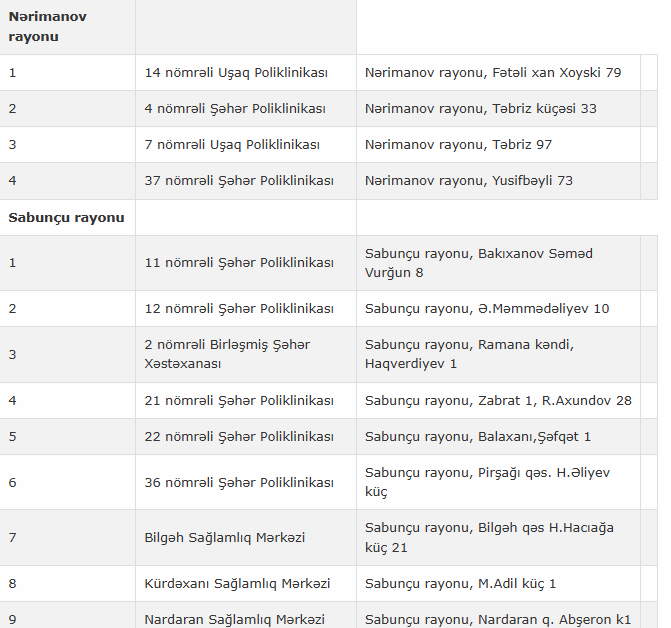 Bakıda qrip peyvəndinin vurulma məntəqələrinin SİYAHISI